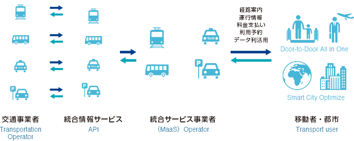 MaaSオペレータ