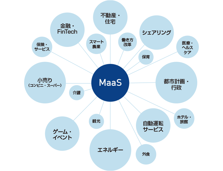 レベル3のMaaSで新たに生まれるであろう産業について