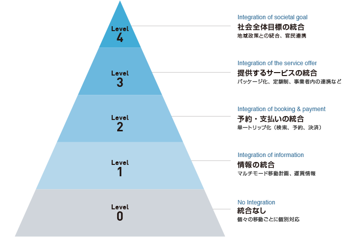 引用：『MaaS モビリティ革命の先にある全産業のゲームチェンジ』（日経BP社）