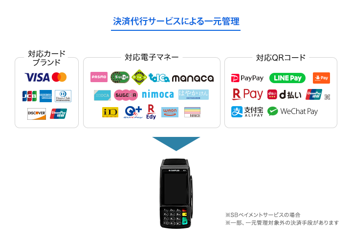 決済代行サービスによ一元管理