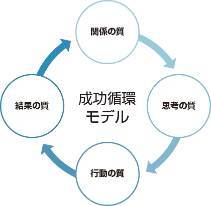 組織の成功循環モデル
