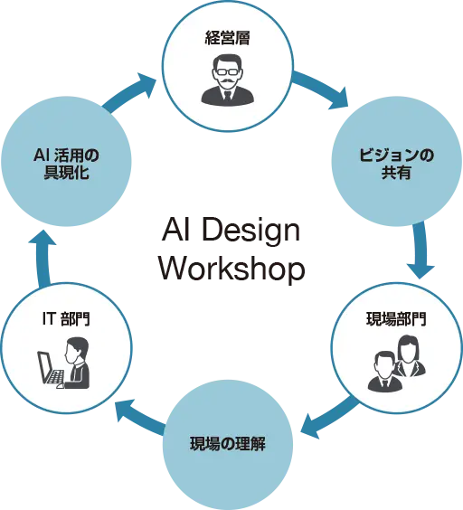 AI Design Workshop」の目的