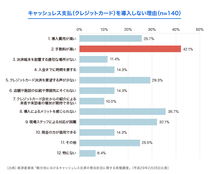 参照：経済産業省 2018年「キャッシュレス・ビジョン」