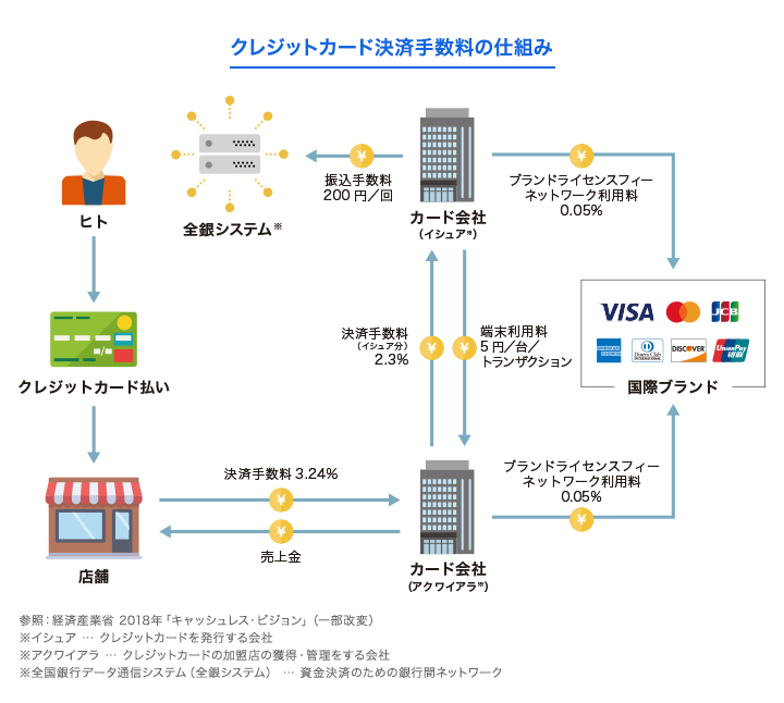 クレジットカード決済手続きの仕組み