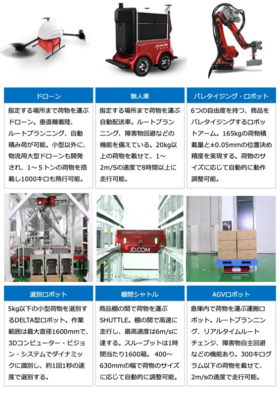 京東物流社の無人技術（筆者作成）