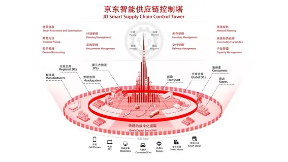 JD Smart Supply Chain Control Tower