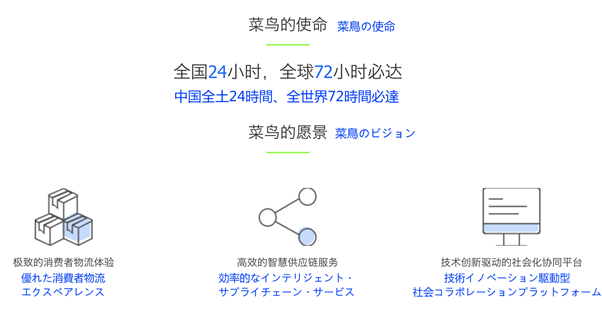 「中国全土24時間、全世界72時間」の配送を実現