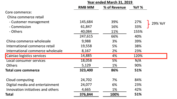 アリババグループ：March Quarter 2019 and Full Fiscal Year 2019 Results