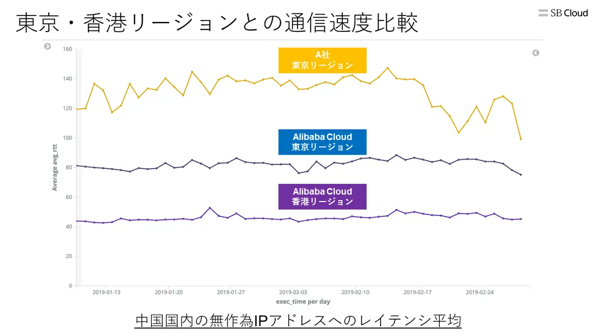 東京・香港リージョンとの通信速度比較