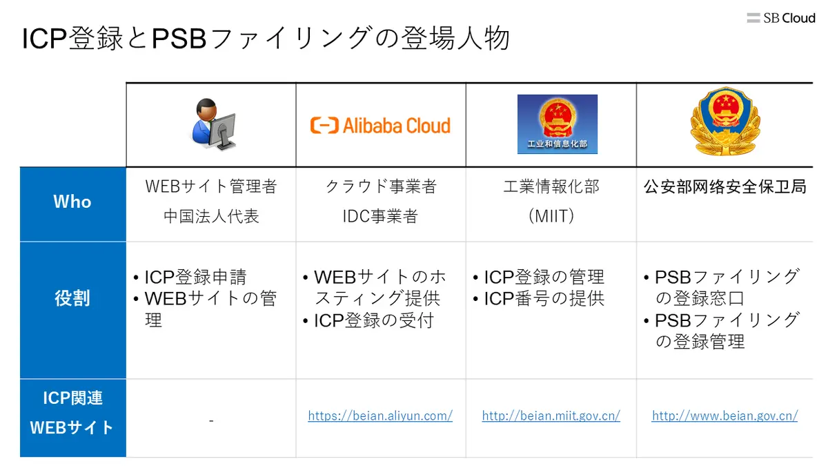 ICP登録とPSBファイリング
