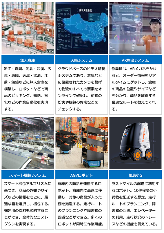 菜鳥網絡社が開発しているAIシステム「ロジスティクス・ブレイン」（筆者作成）