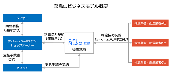 菜鳥網絡社のビジネスモデル（筆者作成）