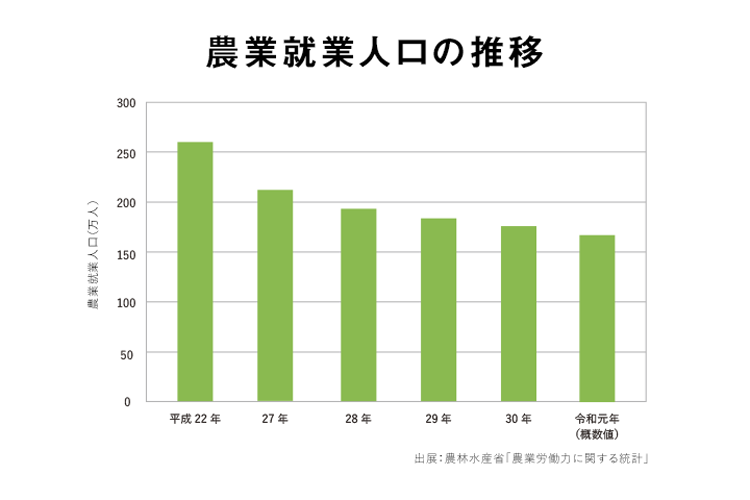 農業就業人口の推移