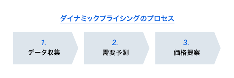 ダイナミックプライシングのプロセス