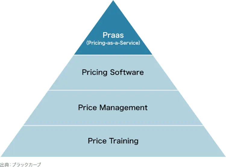 ダイナミックプライシングの導入方法