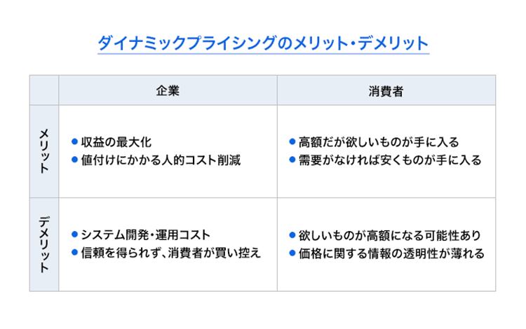 ダイナミックプライシングのメリット・デメリット
