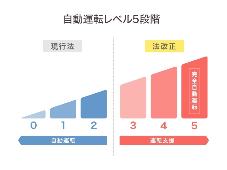 自動運転レベル5段階
