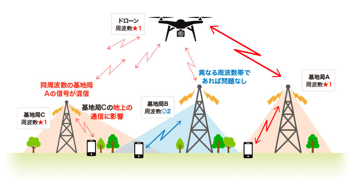 電波の上空利用における課題
