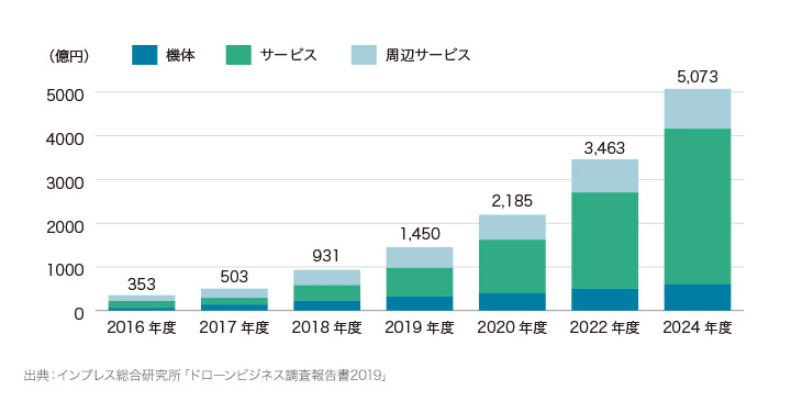 ドローンビジネス調査報告書2019