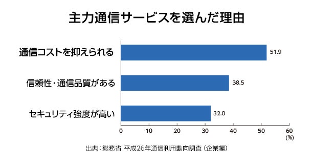 主力通信サービスを選んだ理由