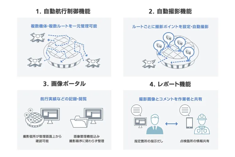 「SoraSolution」の機能