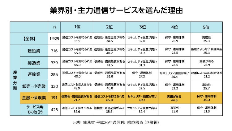 業界別・主力通信サービスを選んだ理由