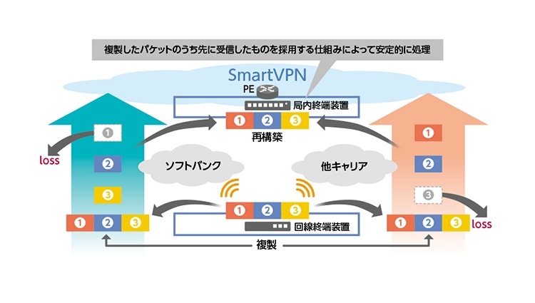 「Twinアクセス」の通信の安定化を実現するパケットコピー技術。クラウド側に設置される局内終端装置とビジネス現場に設置される回線終端装置の間で、パケットを複製し、ロスしたパケットを相互に補完することでモバイル網内における不安定さを改善する。