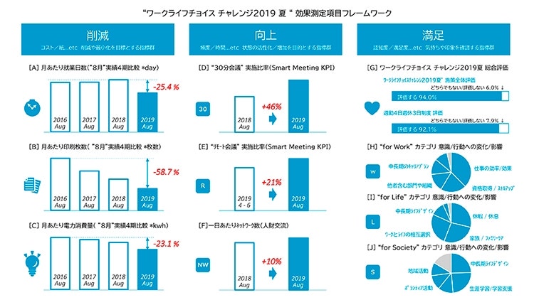 日本マイクロソフトが週休3日制を含めて今夏に実施した働き方改革プロジェクト「ワークライフチョイス チャレンジ2019夏」の成果発表