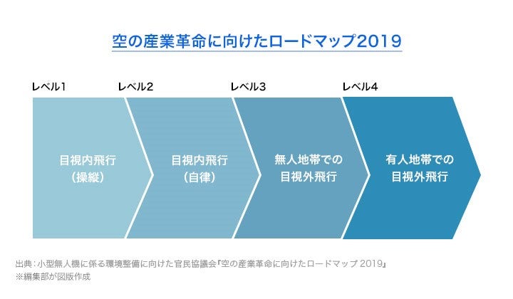 空の産業革命に向けたロードマップ2019