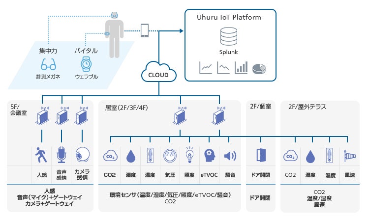 ウェアラブルデバイスおよび各オフィスにとりつけられたIoTセンサ