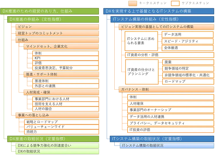 DX推進のための経営、仕組み、ITシステムの構築に関する指標