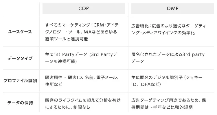 CDPとDMPの比較