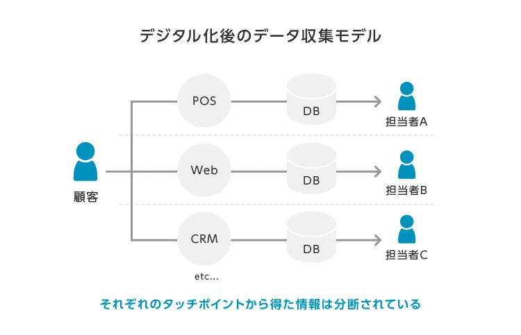 デジタル化後のデータ収集モデル