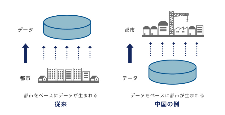 経済活動をはじめとするデータ流通が都市のベースにあり、その上にインフラや建物があるという考え方