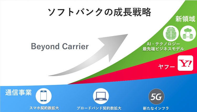 ソフトバンクの成長戦略