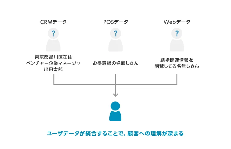 ユーザーデータが統合することで顧客への理解が深まる
