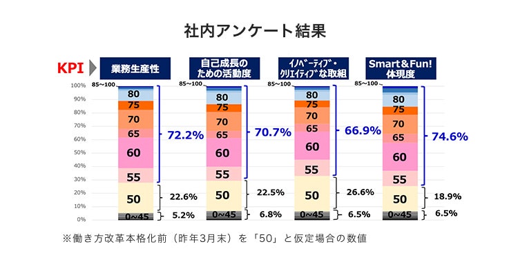 社内アンケート結果