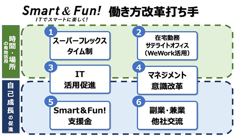 Smart & Fun!　働き方改革打ち手