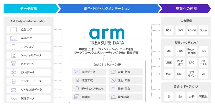 CDP（カスタマー・データ・プラットフォーム）とは