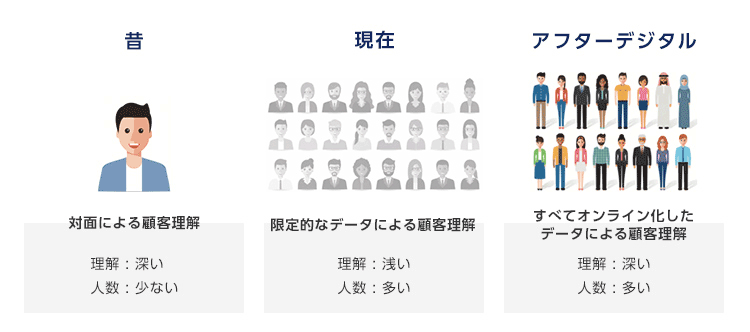 かつての商店街の店主がしていたようなコミュニケーションを、より多くの人に対して、同時多発的にできるようになるわけです。