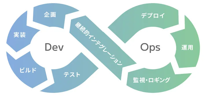 DevOps_開発チームと運用チームの統合