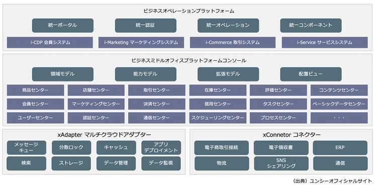 ユンシーの「ビジネスミドルオフィスプラットフォーム（i-DE Biz）」の能力マップ
