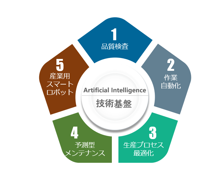 製造業におけるAIの利活用シーン