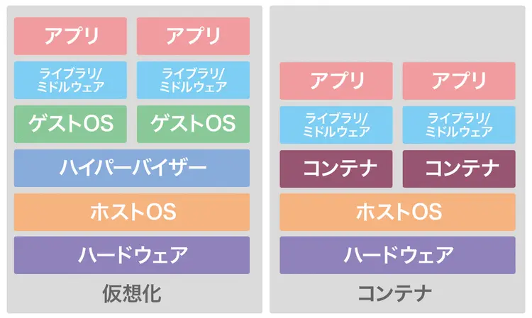 コンテナと仮想化の違い