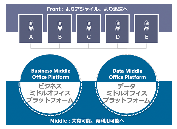 数字中台（デジタルミドルオフィスプラットフォーム）とは
