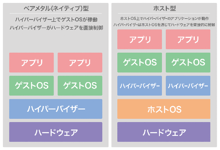 ハイパーバイザーの種類
