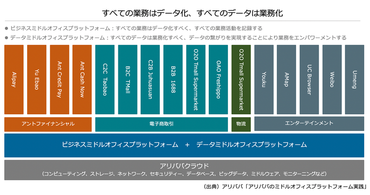 アリババグループのミドルオフィスプラットフォーム