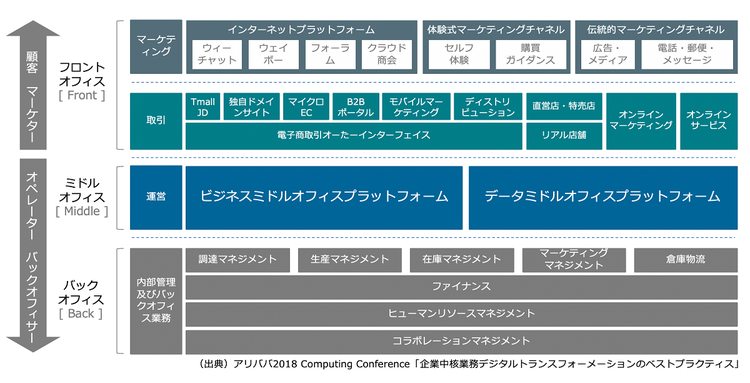 デジタルミドルオフィスプラットフォームの考え方