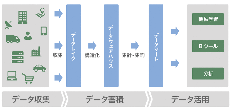 データ分析基盤の構成
