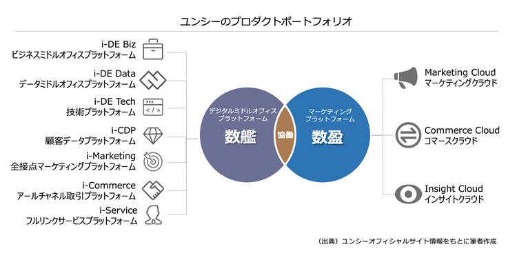 ユンシーのプロダクトポートフォリオ